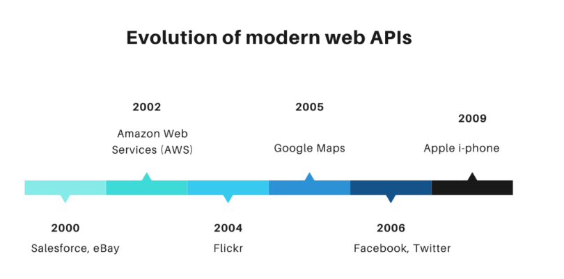 Evolution of APIs